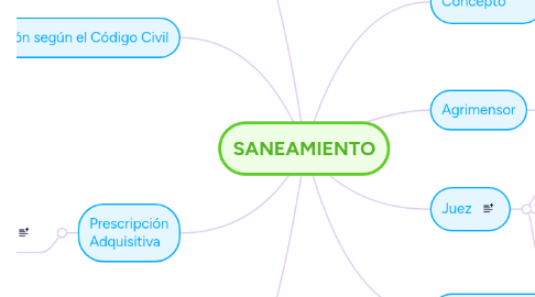 Mind Map: SANEAMIENTO