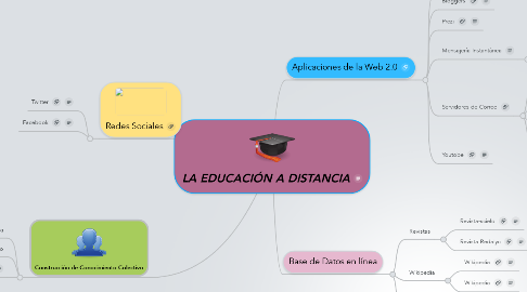 Mind Map: LA EDUCACIÓN A DISTANCIA