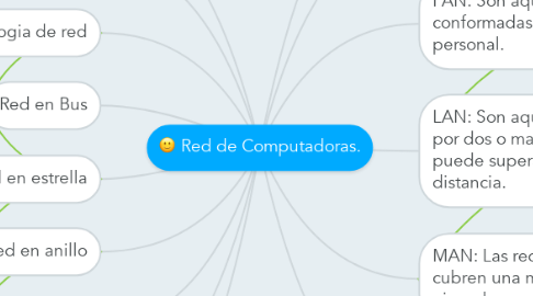 Mind Map: Red de Computadoras.