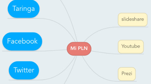 Mind Map: Mi PLN