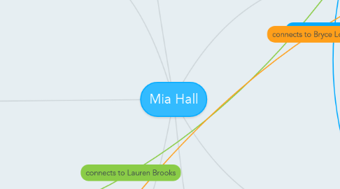 Mind Map: Mia Hall