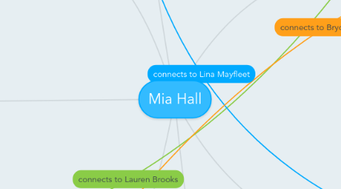 Mind Map: Mia Hall