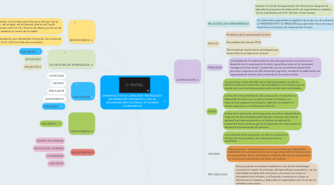 Mind Map: DESARROLLO DE LA CAPACIDAD "REORGANIZA INFORMACIÓN" MEDIANTE EL USO DE ORGANIZADORES DIGITALES, DE MANERA COLABORATIVA