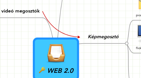 Mind Map: WEB 2.0