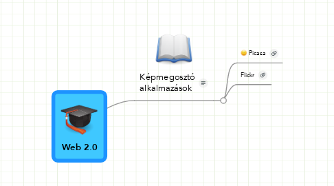 Mind Map: Web 2.0