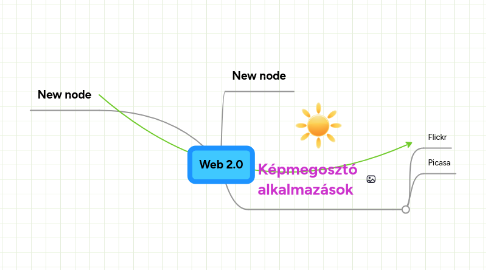 Mind Map: Web 2.0