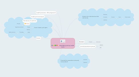 Mind Map: Identifying priority health issues