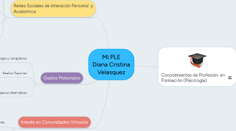 Mind Map: Mi PLE Diana Cristina Velasquez