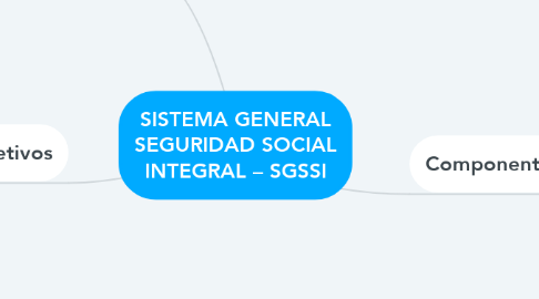 Mind Map: SISTEMA GENERAL SEGURIDAD SOCIAL INTEGRAL – SGSSI
