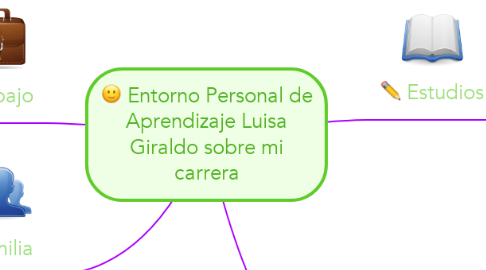 Mind Map: Entorno Personal de Aprendizaje Luisa Giraldo sobre mi carrera