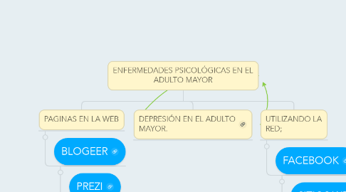 Mind Map: ENFERMEDADES PSICOLÓGICAS EN EL ADULTO MAYOR