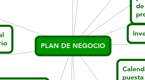 Mind Map: PLAN DE NEGOCIO