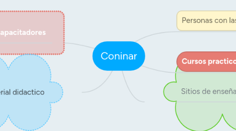 Mind Map: Coninar