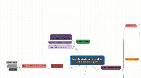 Mind Map: Toxicity studies in animal for antimicrobial agents