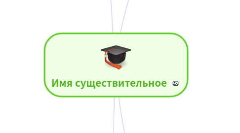 Mind Map: Имя существительное