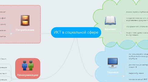 Mind Map: ИКТ в социальной сфере