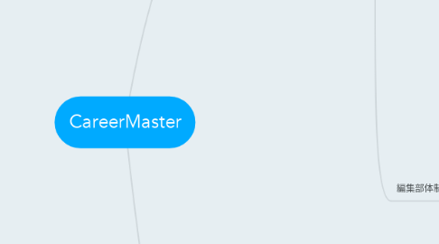 Mind Map: CareerMaster