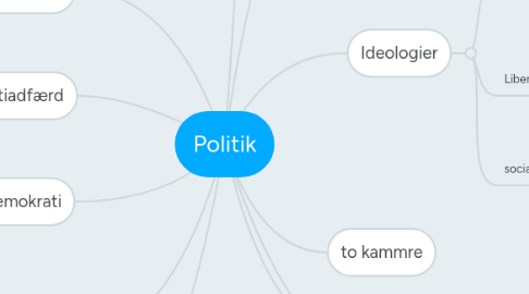 Mind Map: Politik