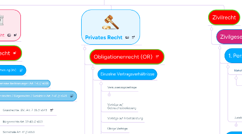 Mind Map: Rechtsordnung