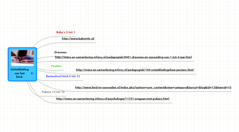 Mind Map: Ontwikkeling van het kind.