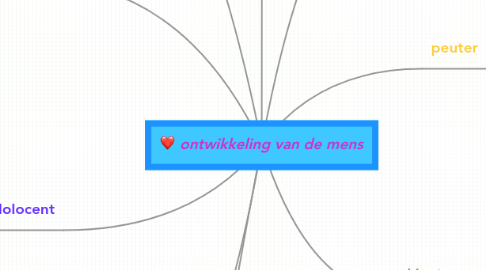 Mind Map: ontwikkeling van de mens