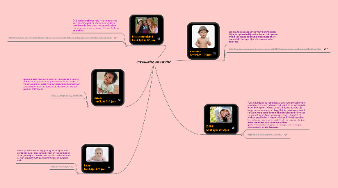 Mind Map: Ontwikkeling van het kind