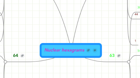 Mind Map: Nuclear hexagrams