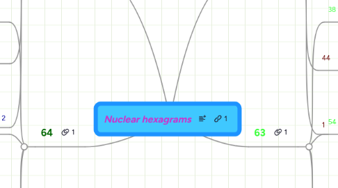 Mind Map: Nuclear hexagrams