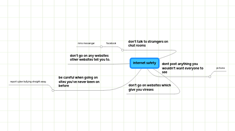 Mind Map: internet safety