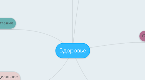 Mind Map: Здоровье