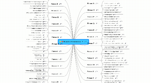 Mind Map: Branchen Firmenindex