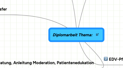 Mind Map: Diplomarbeit Thema: