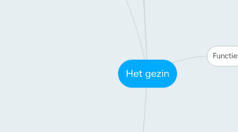 Mind Map: Het gezin