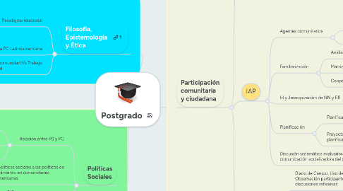 Mind Map: Postgrado