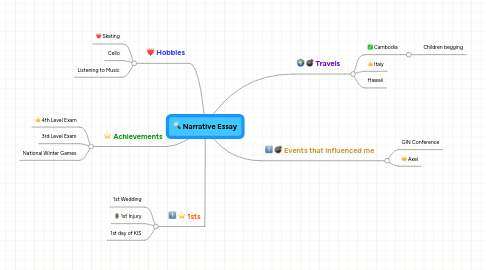Mind Map: Narrative Essay