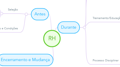 Mind Map: RH