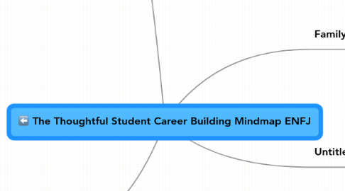 Mind Map: The Thoughtful Student Career Building Mindmap ENFJ