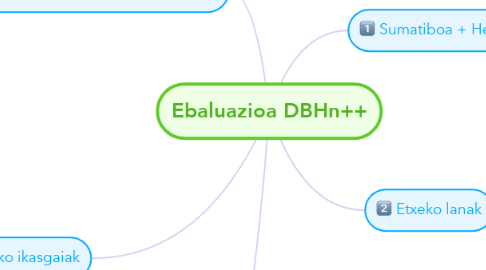 Mind Map: Ebaluazioa DBHn++