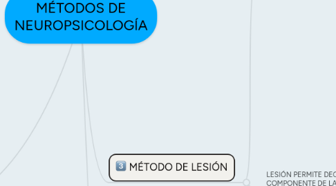 Mind Map: MÉTODOS DE NEUROPSICOLOGÍA