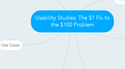 Mind Map: Usability Studies: The $1 Fix to the $100 Problem