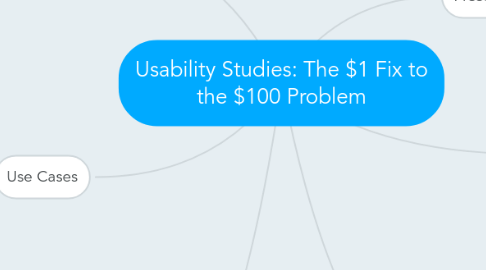 Mind Map: Usability Studies: The $1 Fix to the $100 Problem