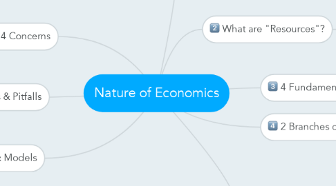 Mind Map: Nature of Economics