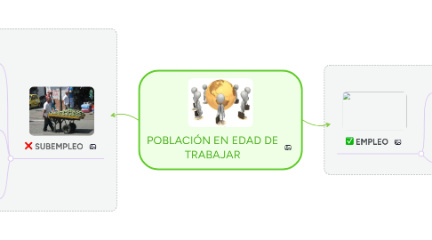 Mind Map: POBLACIÓN EN EDAD DE TRABAJAR