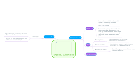 Mind Map: Empleo / Subempleo