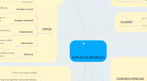 Mind Map: EMPLEO/SUBEMPLEO