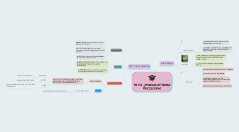 Mind Map: MI PLE ¿PORQUE ESTUDIAR PSICOLOGÍA?