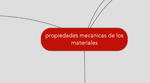 Mind Map: propiedades mecanicas de los materiales