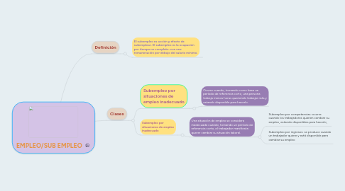 Mind Map: EMPLEO/SUB EMPLEO