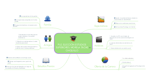 Mind Map: PLE. ELECCIÓN ESTUDIOS SUPERIORES. MORELA TACHE CHIQUILLO