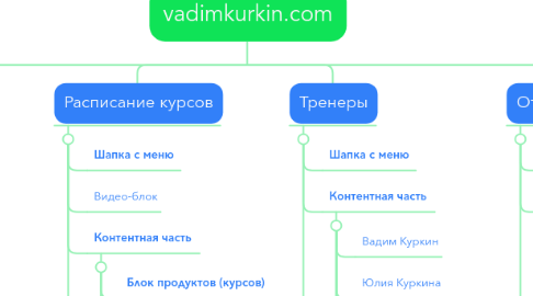 Mind Map: vadimkurkin.com